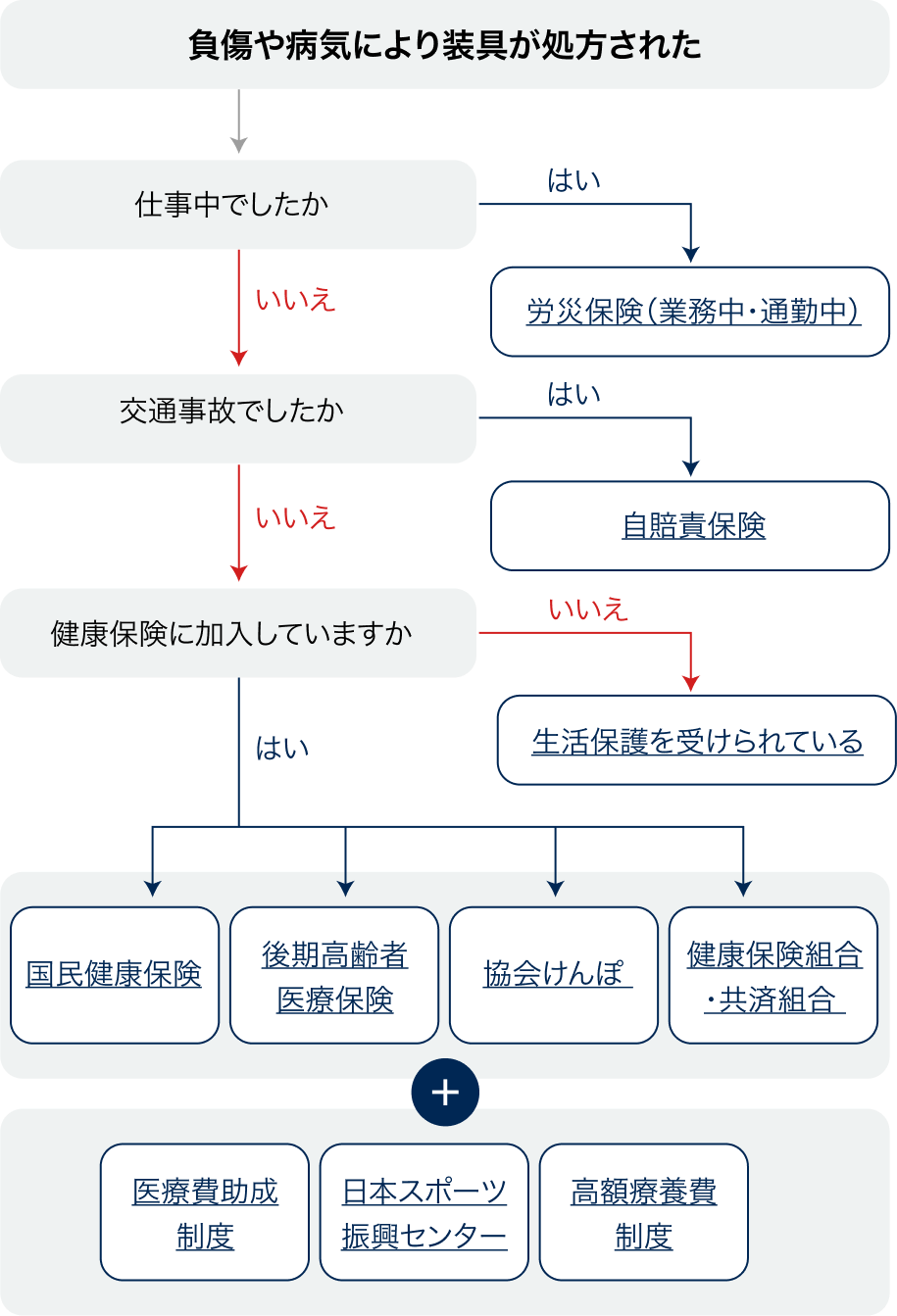 義肢・装具支給フローチャート図 治療用装具の購入方法