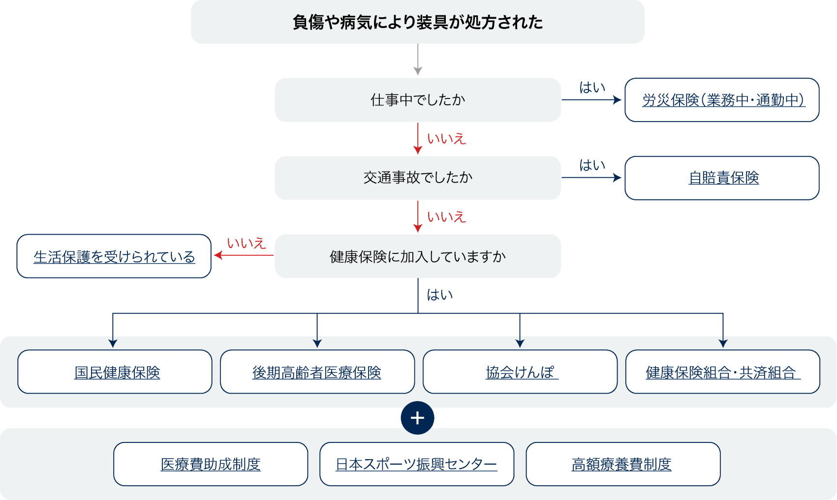 義肢・装具支給フローチャート図 治療用装具の購入方法