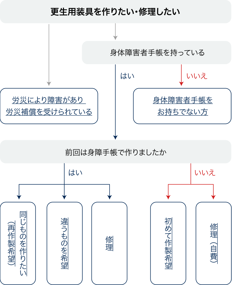 義肢・装具支給フローチャート図 更生用装具の支給方法