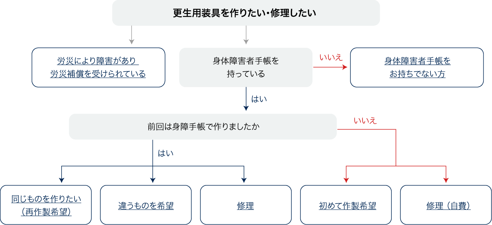 義肢・装具支給フローチャート図 更生用装具の支給方法