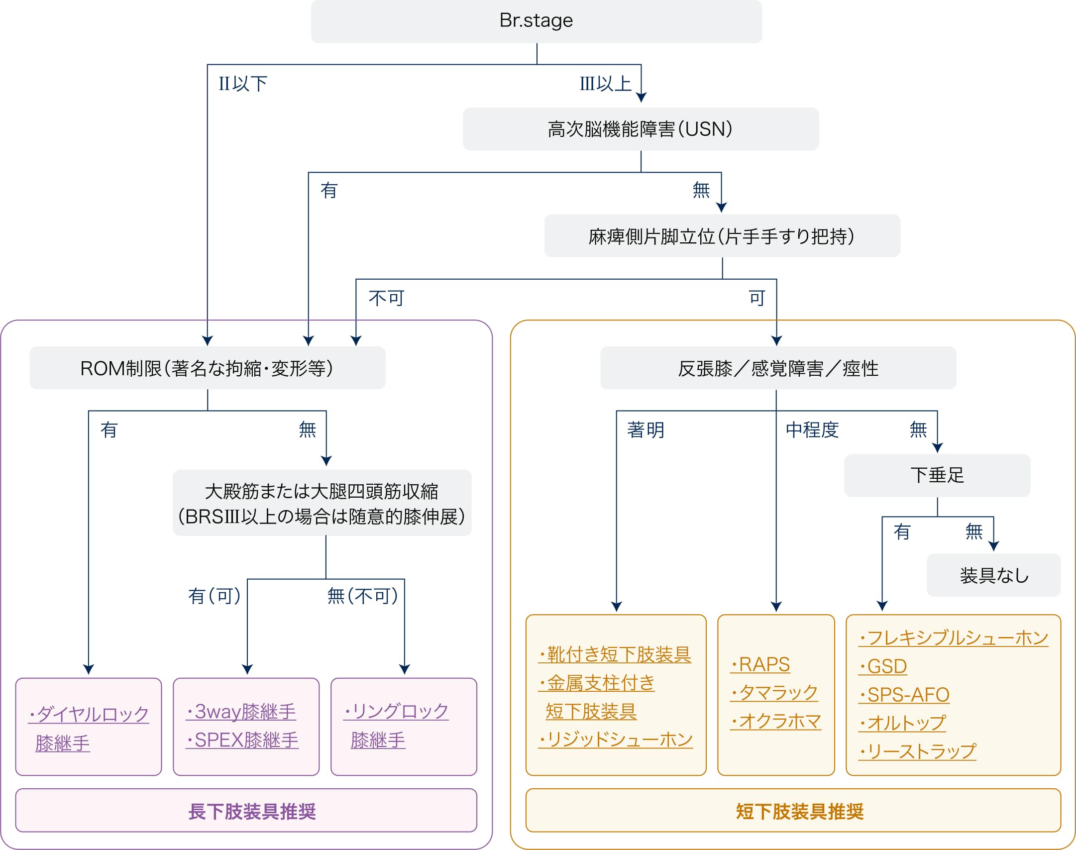 装具選択の目安となるフローチャート図