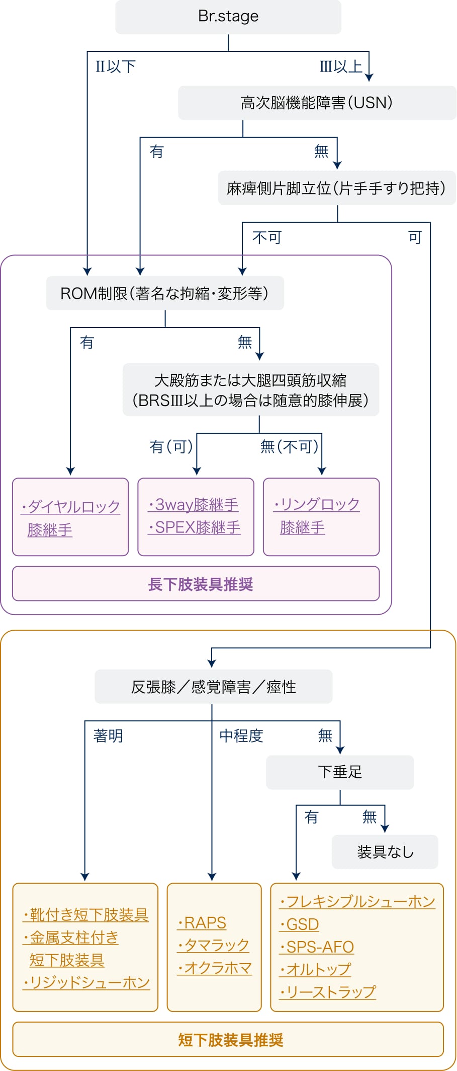 装具選択の目安となるフローチャート図