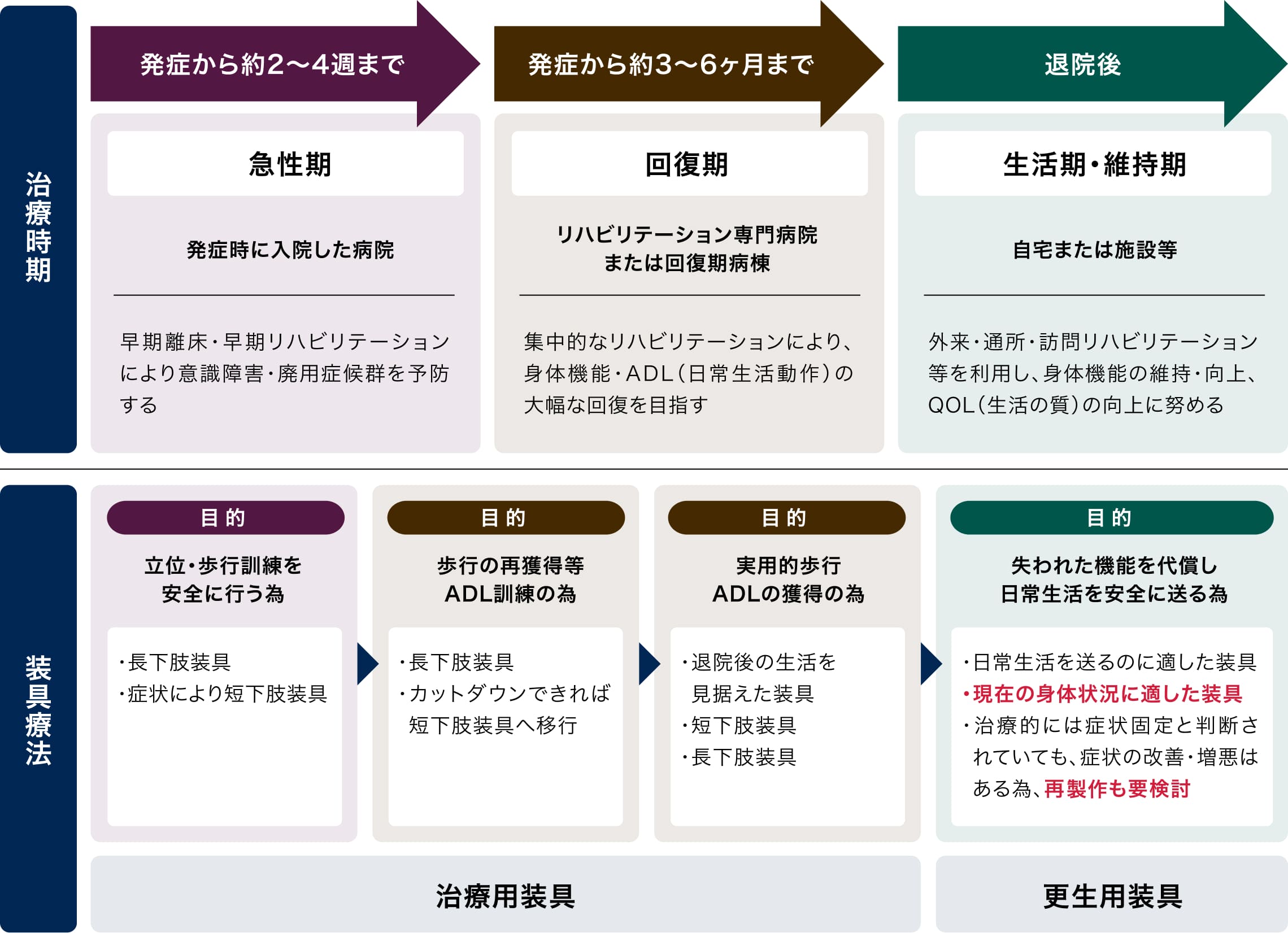 脳卒中のリハビリテーション過程と装具療法について フローチャート図